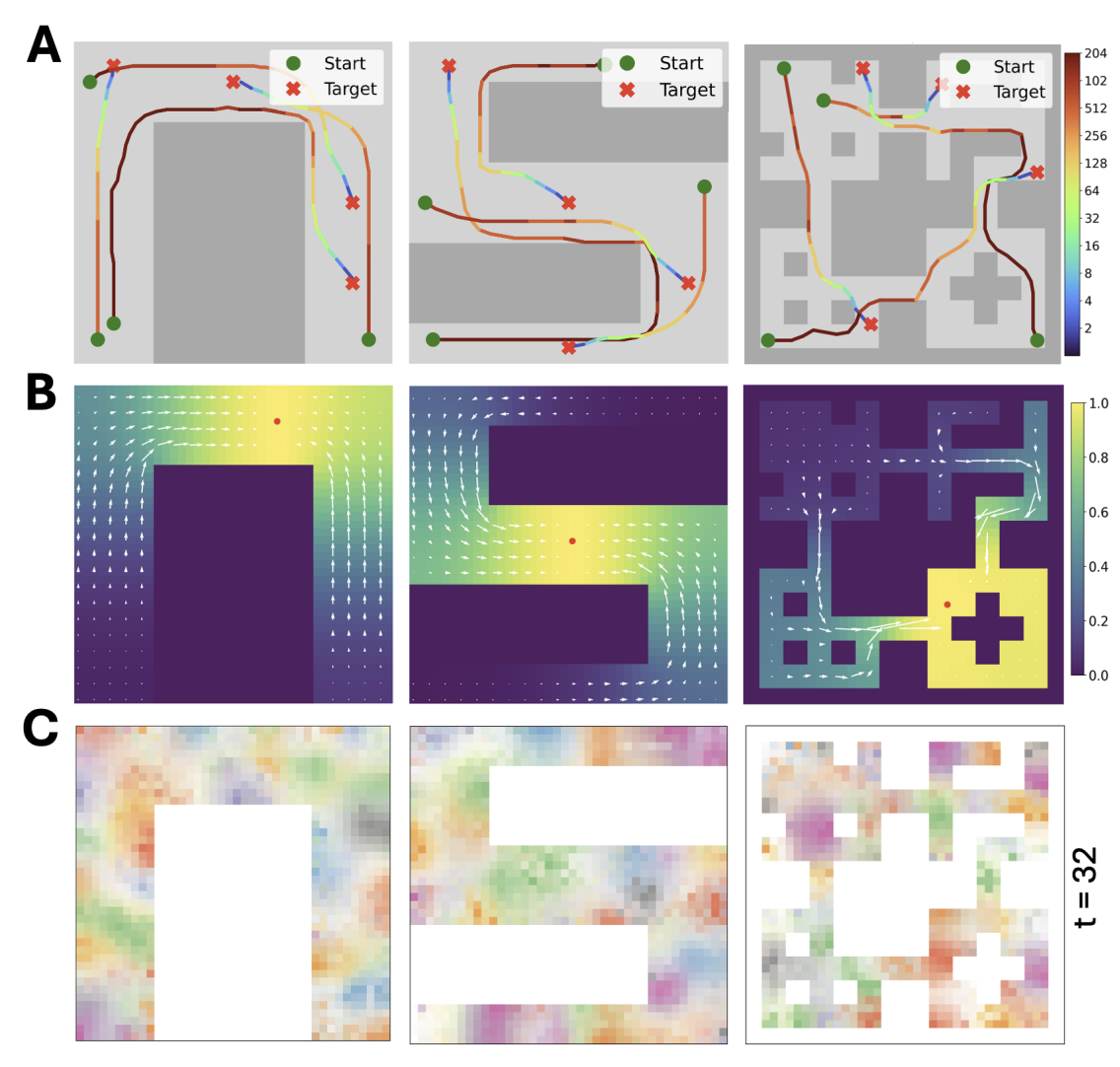 Illustration of Place Cells as Position Embeddings of Multi-Time Random Walk Transition Kernels for Path Planning